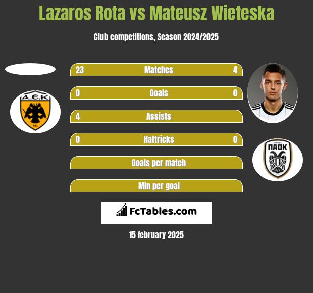 Lazaros Rota vs Mateusz Wieteska h2h player stats