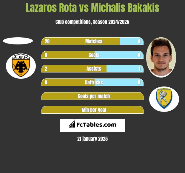 Lazaros Rota vs Michalis Bakakis h2h player stats