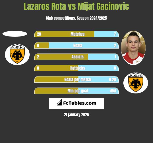 Lazaros Rota vs Mijat Gacinovic h2h player stats