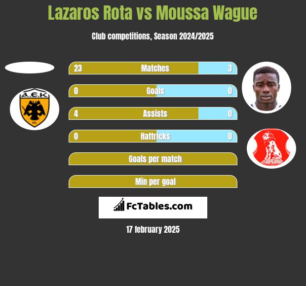 Lazaros Rota vs Moussa Wague h2h player stats