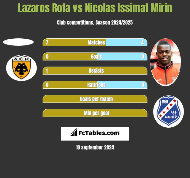 Lazaros Rota vs Nicolas Issimat Mirin h2h player stats