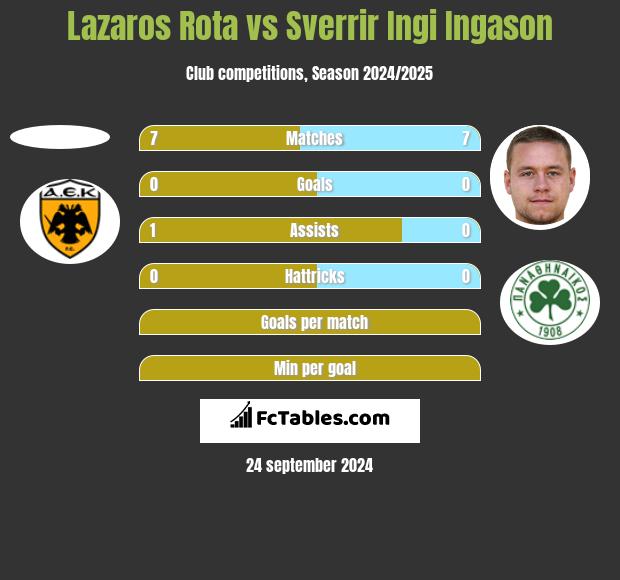 Lazaros Rota vs Sverrir Ingi Ingason h2h player stats