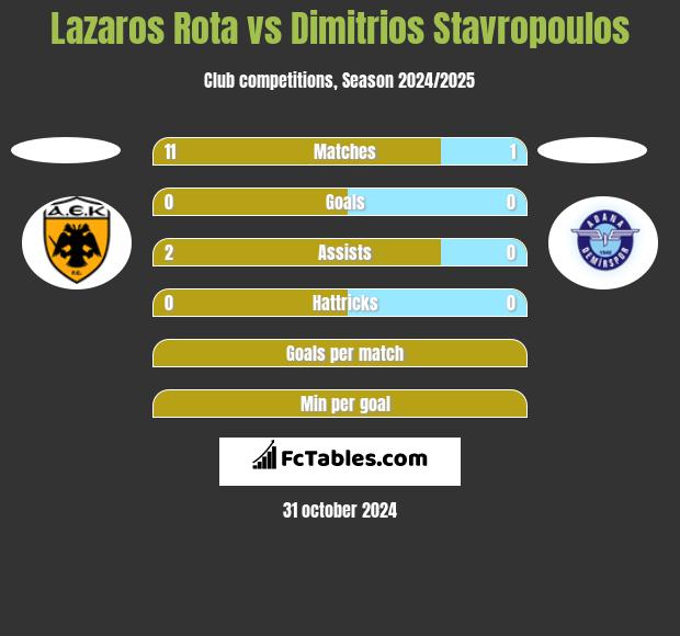 Lazaros Rota vs Dimitrios Stavropoulos h2h player stats