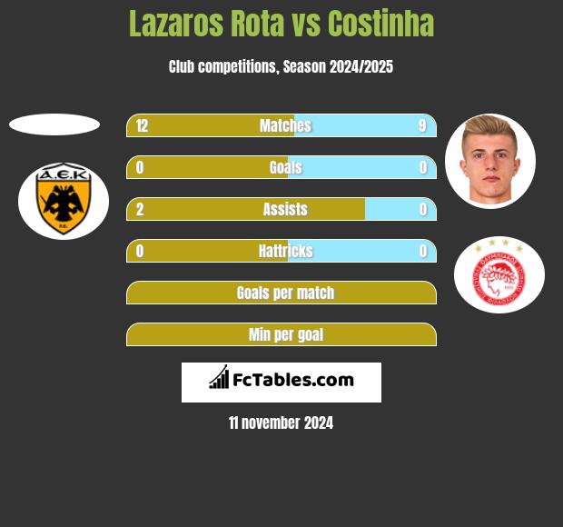 Lazaros Rota vs Costinha h2h player stats