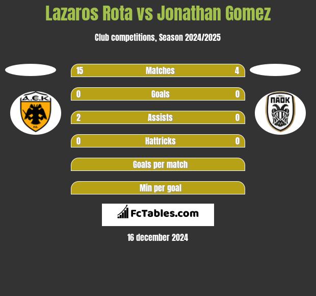 Lazaros Rota vs Jonathan Gomez h2h player stats