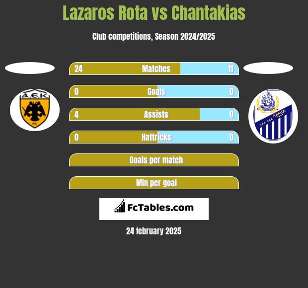 Lazaros Rota vs Chantakias h2h player stats