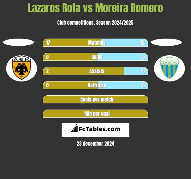 Lazaros Rota vs Moreira Romero h2h player stats