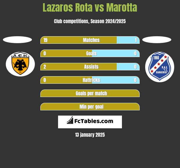 Lazaros Rota vs Marotta h2h player stats