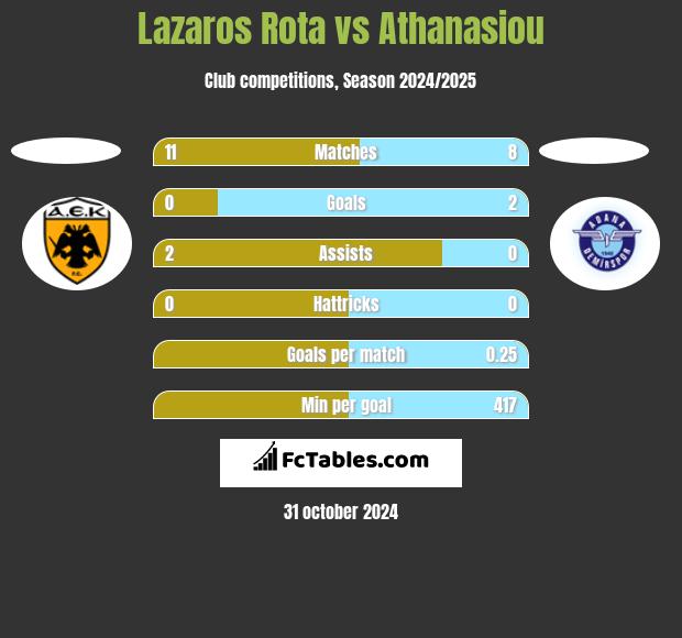 Lazaros Rota vs Athanasiou h2h player stats