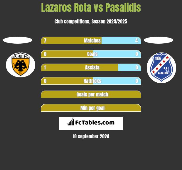 Lazaros Rota vs Pasalidis h2h player stats