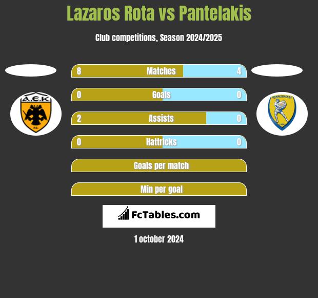 Lazaros Rota vs Pantelakis h2h player stats