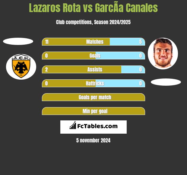 Lazaros Rota vs GarcÃ­a Canales h2h player stats