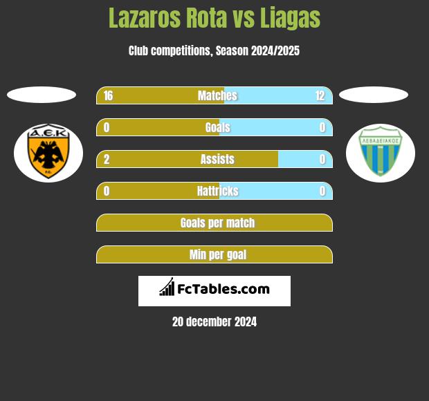 Lazaros Rota vs Liagas h2h player stats