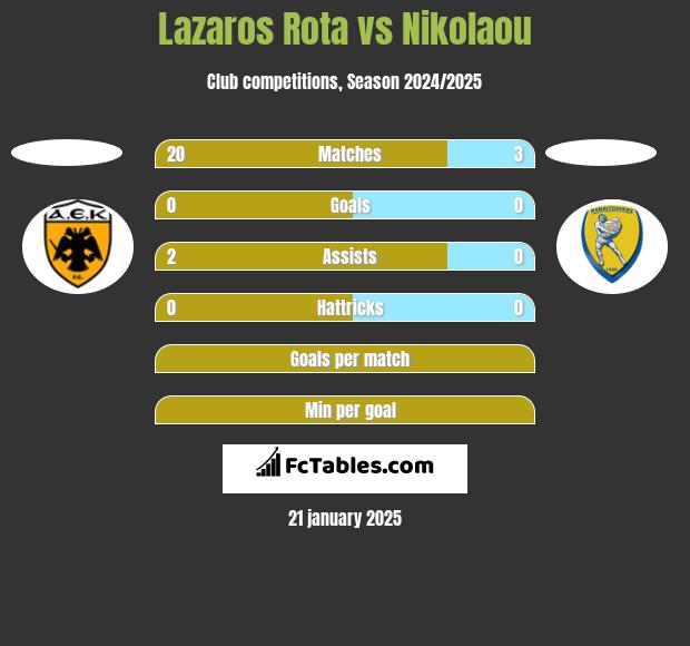 Lazaros Rota vs Nikolaou h2h player stats