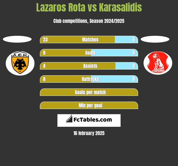 Lazaros Rota vs Karasalidis h2h player stats