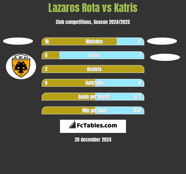 Lazaros Rota vs Katris h2h player stats