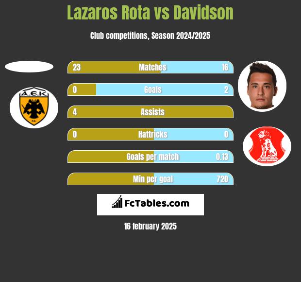 Lazaros Rota vs Davidson h2h player stats