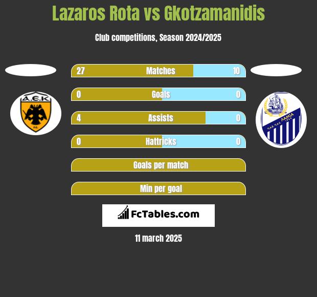 Lazaros Rota vs Gkotzamanidis h2h player stats