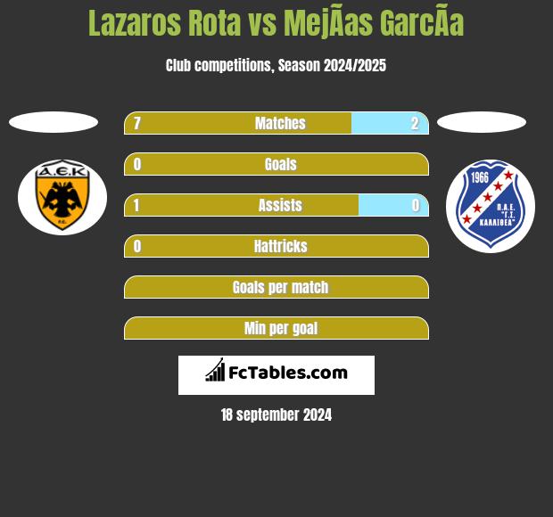 Lazaros Rota vs MejÃ­as GarcÃ­a h2h player stats