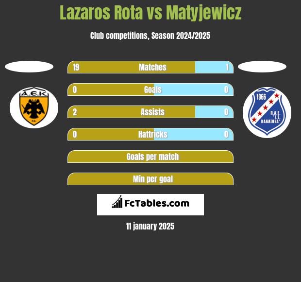 Lazaros Rota vs Matyjewicz h2h player stats