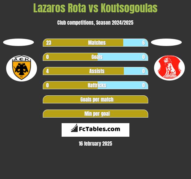 Lazaros Rota vs Koutsogoulas h2h player stats