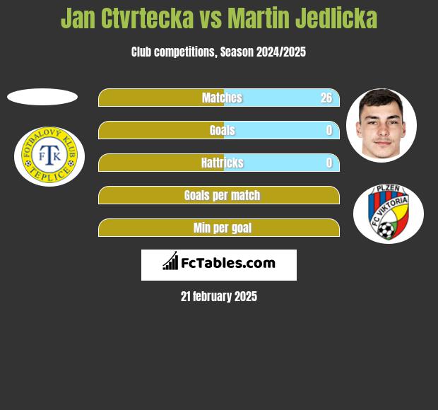 Jan Ctvrtecka vs Martin Jedlicka h2h player stats