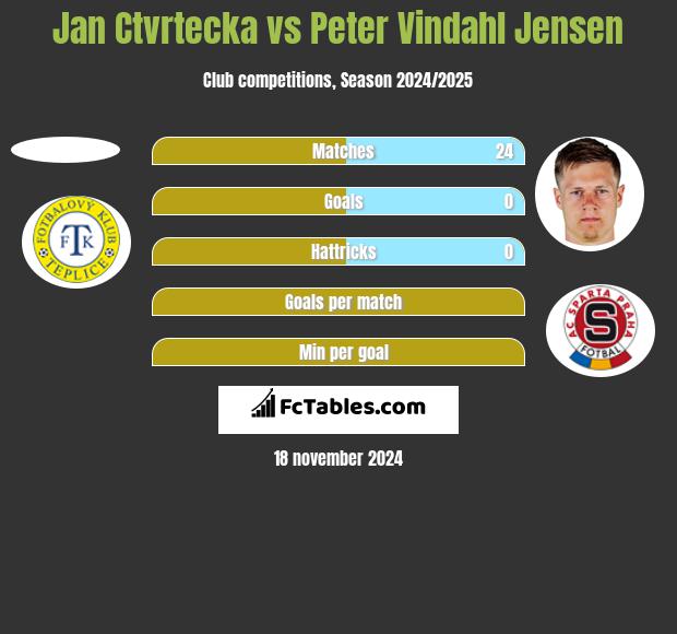 Jan Ctvrtecka vs Peter Vindahl Jensen h2h player stats