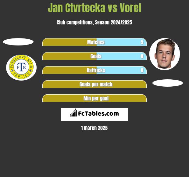 Jan Ctvrtecka vs Vorel h2h player stats