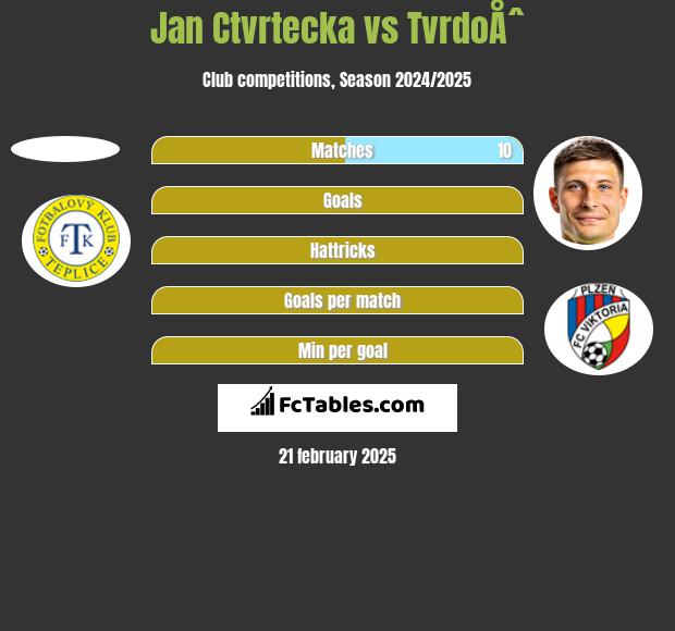 Jan Ctvrtecka vs TvrdoÅˆ h2h player stats