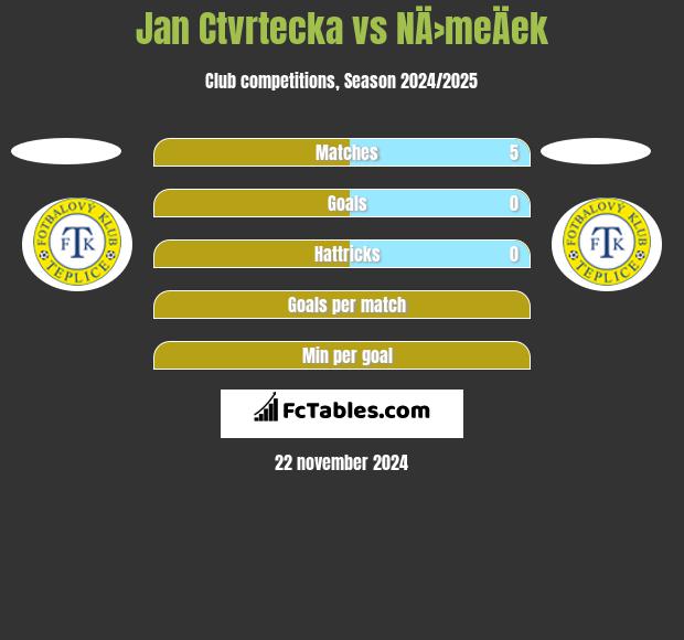 Jan Ctvrtecka vs NÄ›meÄek h2h player stats