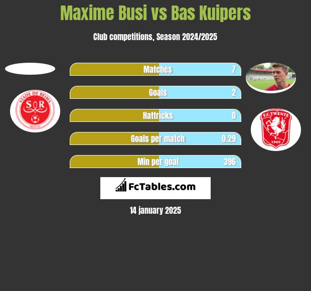 Maxime Busi vs Bas Kuipers h2h player stats