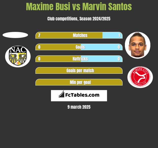 Maxime Busi vs Marvin Santos h2h player stats