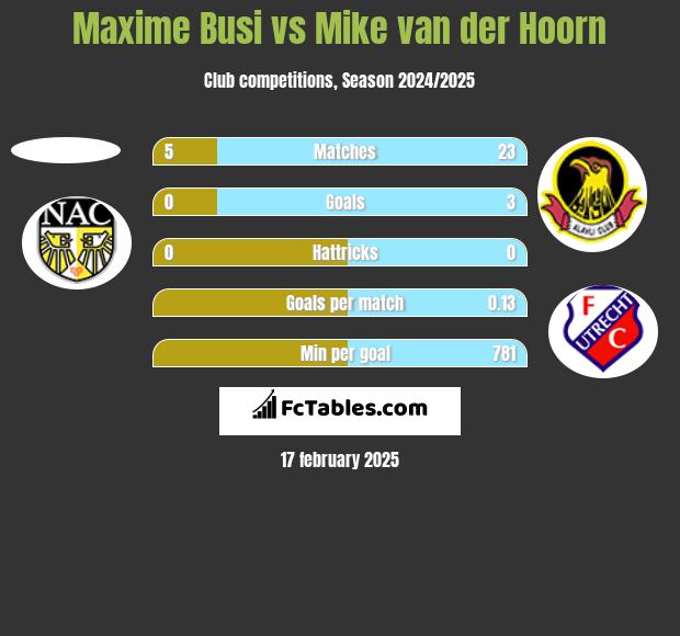 Maxime Busi vs Mike van der Hoorn h2h player stats