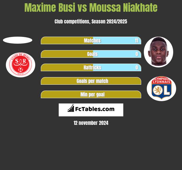 Maxime Busi vs Moussa Niakhate h2h player stats