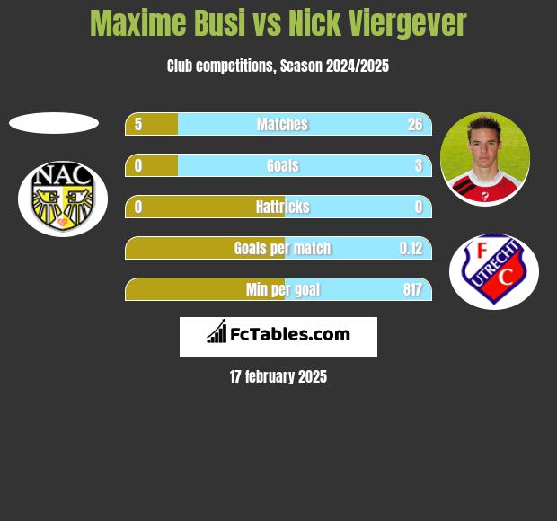 Maxime Busi vs Nick Viergever h2h player stats