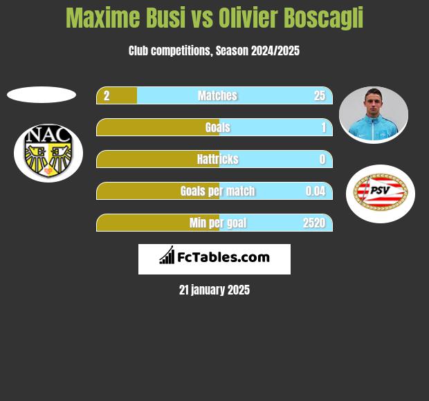 Maxime Busi vs Olivier Boscagli h2h player stats