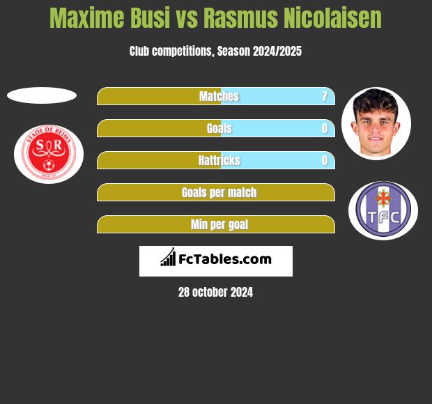 Maxime Busi vs Rasmus Nicolaisen h2h player stats