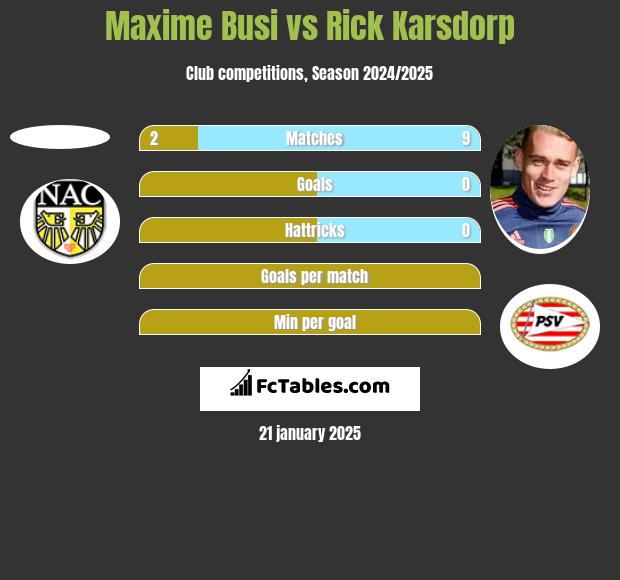 Maxime Busi vs Rick Karsdorp h2h player stats