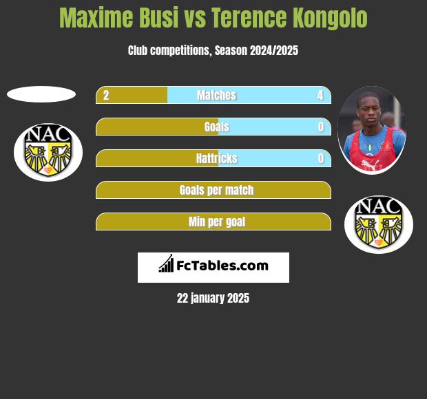 Maxime Busi vs Terence Kongolo h2h player stats