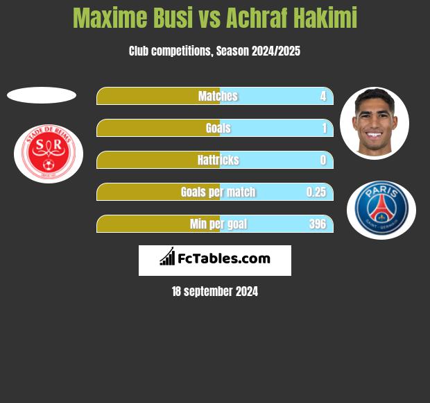 Maxime Busi vs Achraf Hakimi h2h player stats