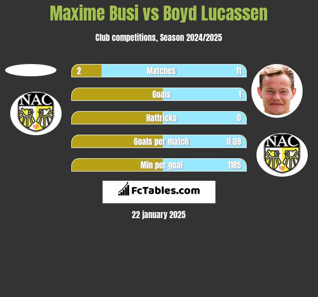 Maxime Busi vs Boyd Lucassen h2h player stats