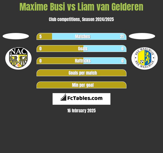 Maxime Busi vs Liam van Gelderen h2h player stats