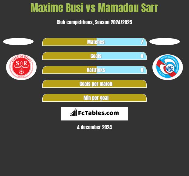 Maxime Busi vs Mamadou Sarr h2h player stats