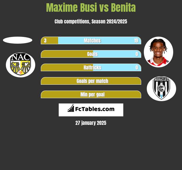 Maxime Busi vs Benita h2h player stats