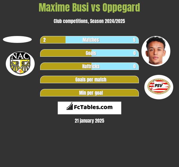 Maxime Busi vs Oppegard h2h player stats