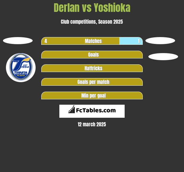 Derlan vs Yoshioka h2h player stats