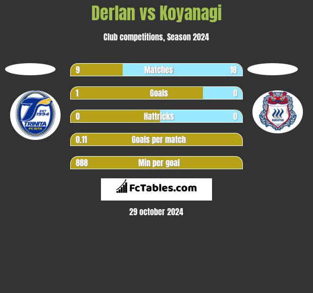 Derlan vs Koyanagi h2h player stats