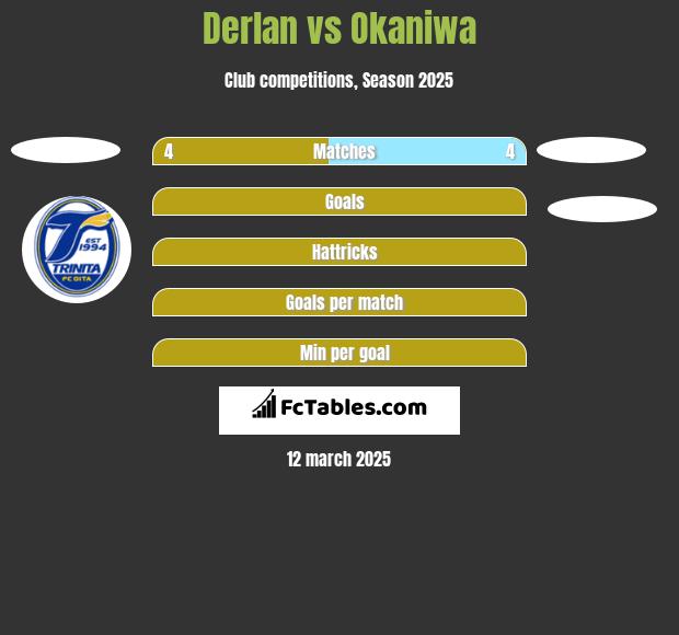 Derlan vs Okaniwa h2h player stats