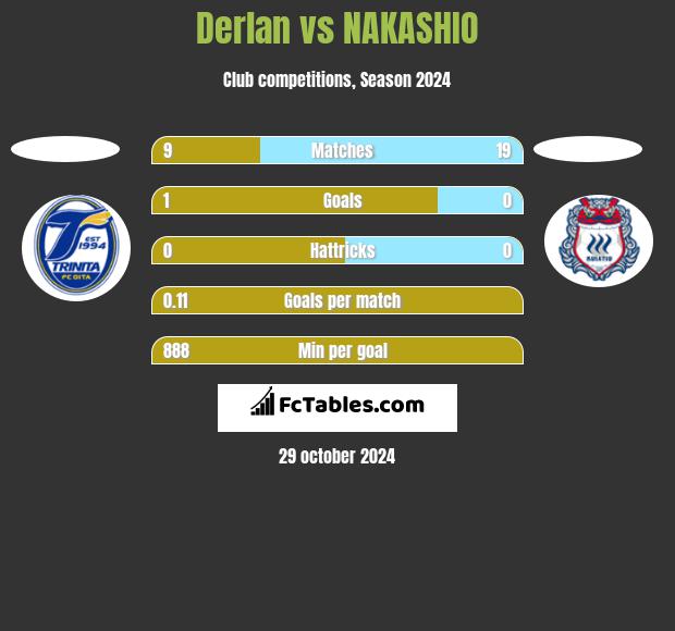 Derlan vs NAKASHIO h2h player stats