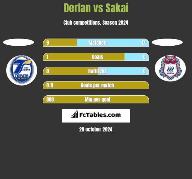 Derlan vs Sakai h2h player stats